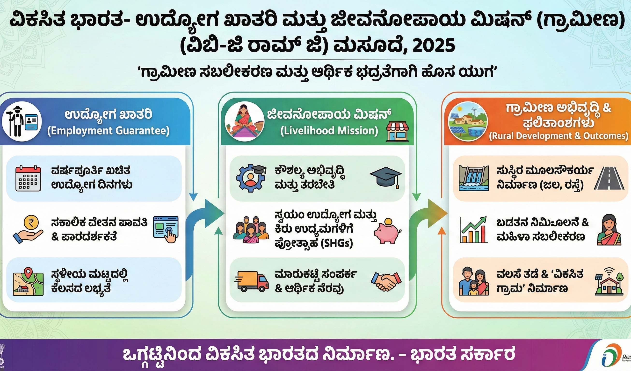 ವಿಕಸಿತ್ ಭಾರತ್ ರೋಜ್ ಗಾರ್ ಮತ್ತು ಅಜೀವಿಕಾ ಮಿಷನ್- ಗ್ರಾಮೀಣ ಯೋಜನೆ (VBGRAMG)