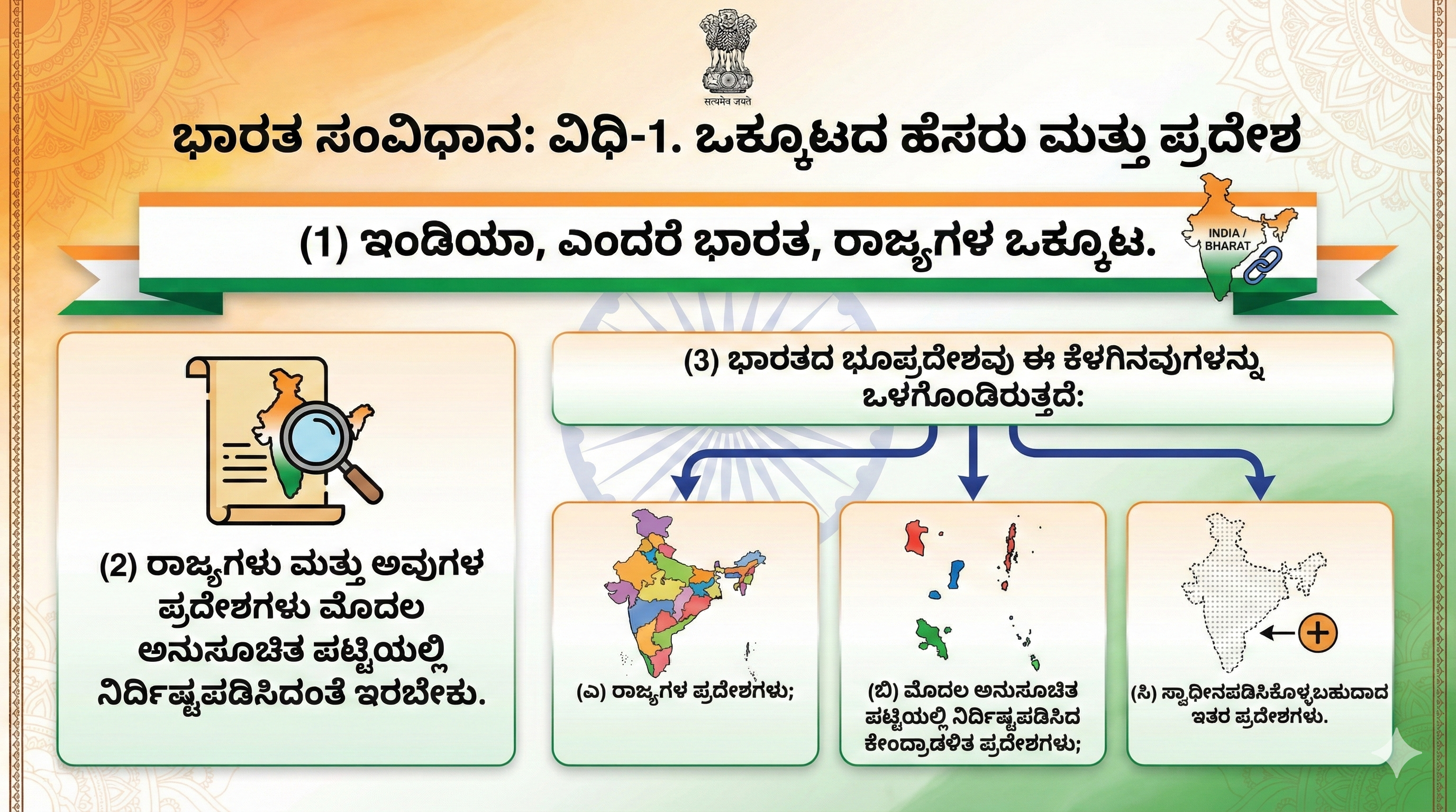 ಭಾರತ ಸಂವಿಧಾನ ವಿಧಿ-1. ಒಕ್ಕೂಟದ ಹೆಸರು ಮತ್ತು ಪ್ರದೇಶ